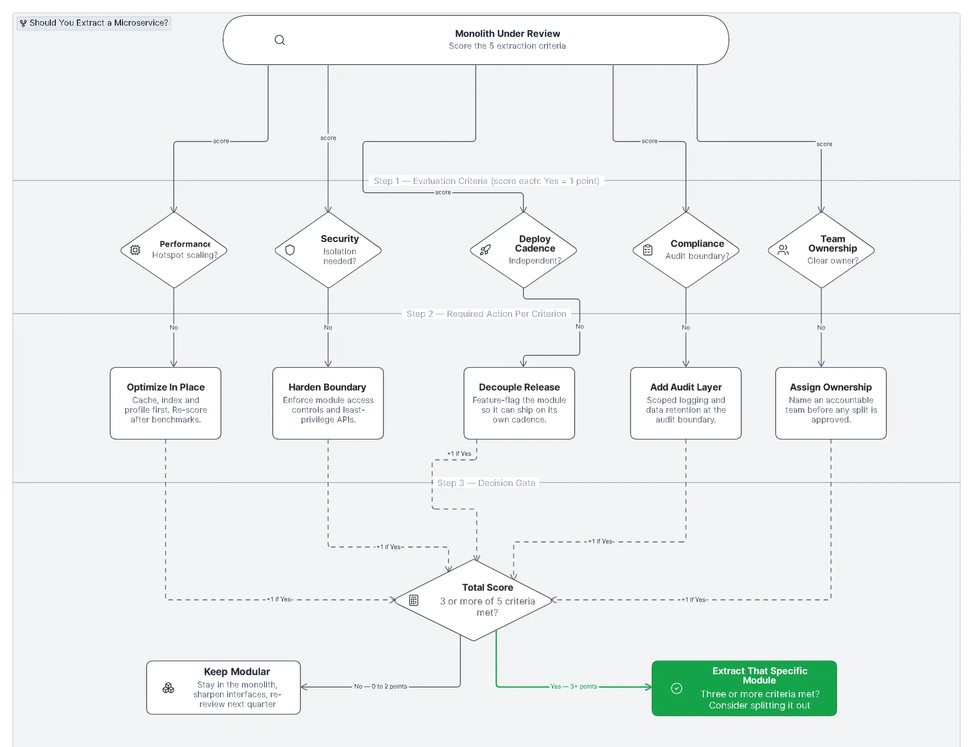Flowchart guiding architectural decision-making on when to extract a service vs stay monolithic