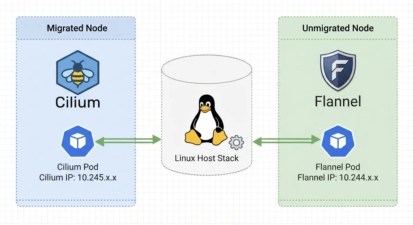 Dual Overlay Architecture - Linux host stack bridging Flannel and Cilium networks